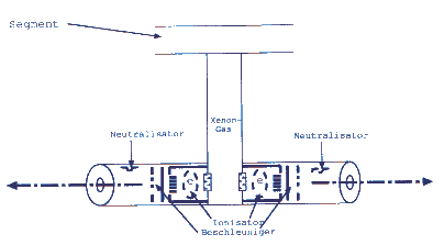 Fig. 2.d, double thruster unit with typical ion thrusters